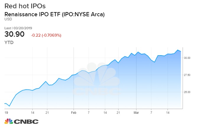 Levi Stock Chart
