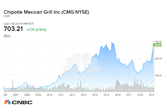 Chipotle Stock Price History Chart