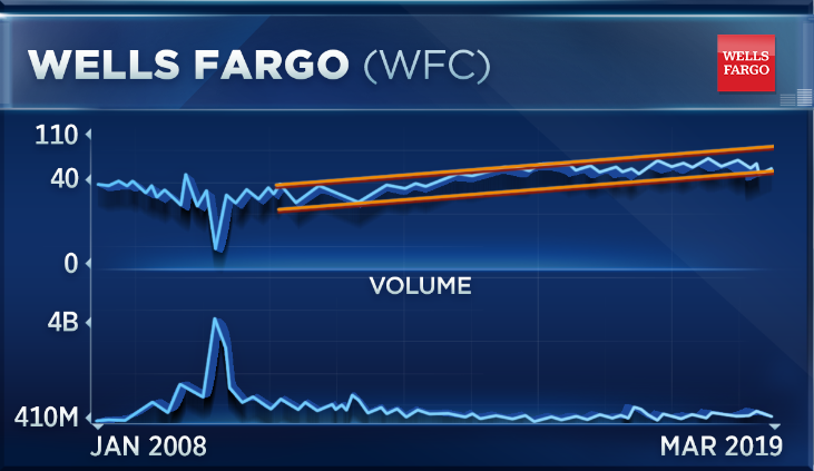 Wells Fargo Bank Stock Chart