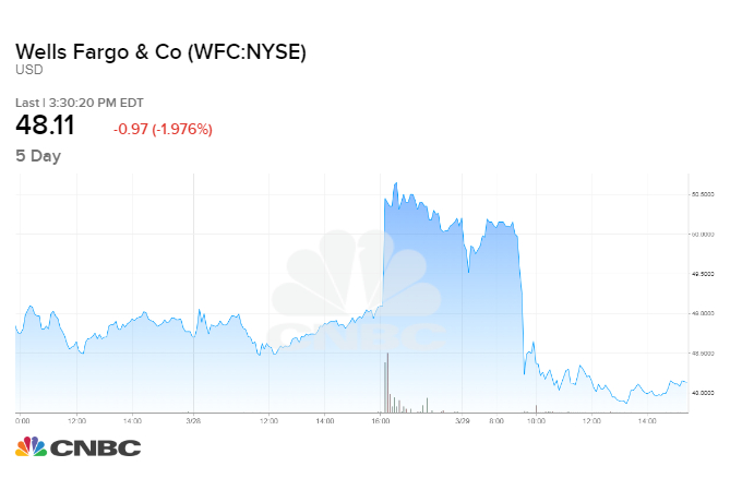 Wells Fargo Stock History Chart