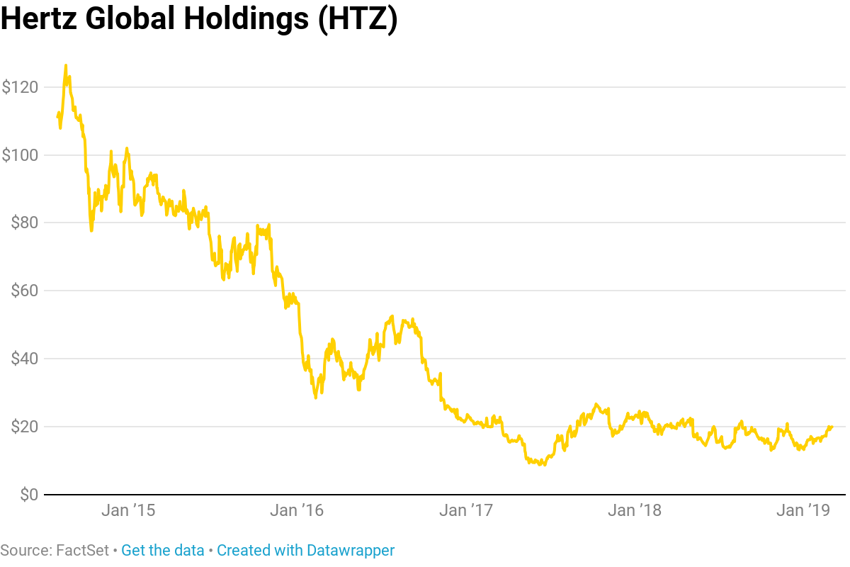 Activist investor Icahn cuts Hertz stake after stock jumps 46% in 2019
