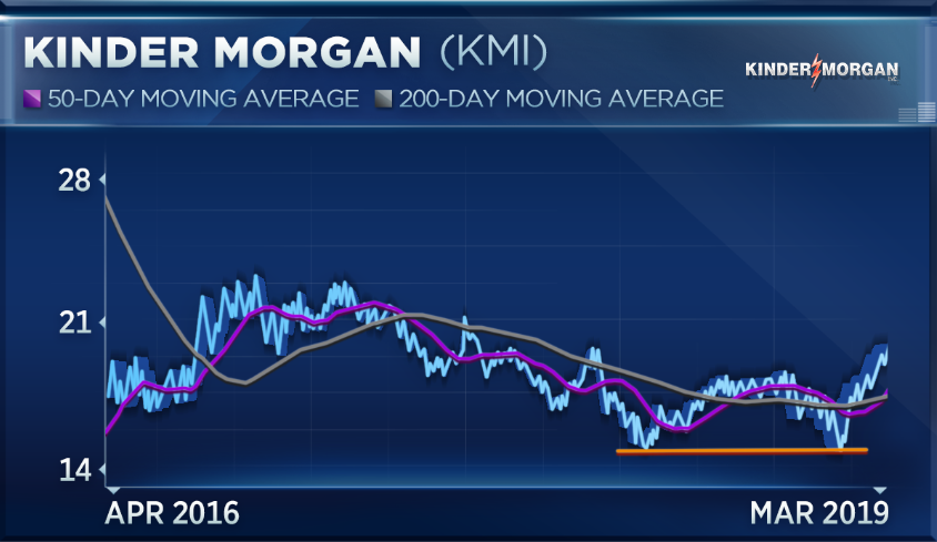 Kinder Morgan Stock Chart