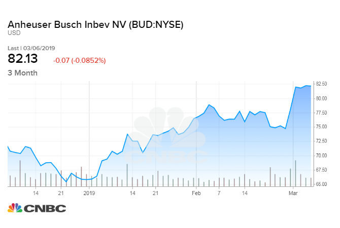 Anheuser Busch Stock Chart