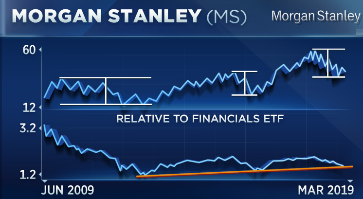 Morgan Stanley Chart