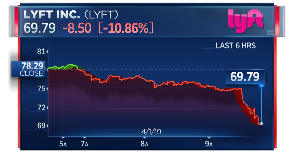 Lyft stock falls below IPO price on its second day of trading