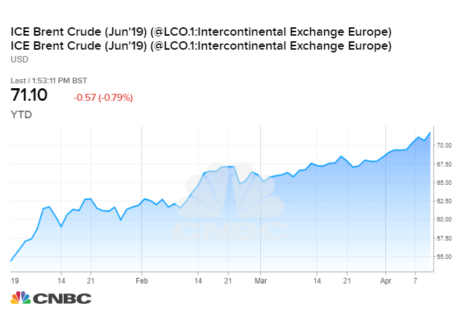 Brent Crude Chart Google Finance