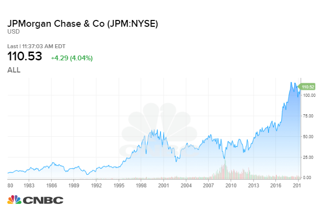Chase Stock Chart