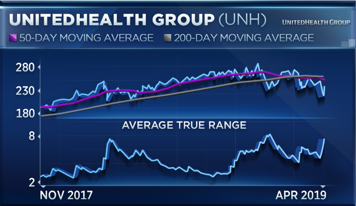 Uhc Stock Chart