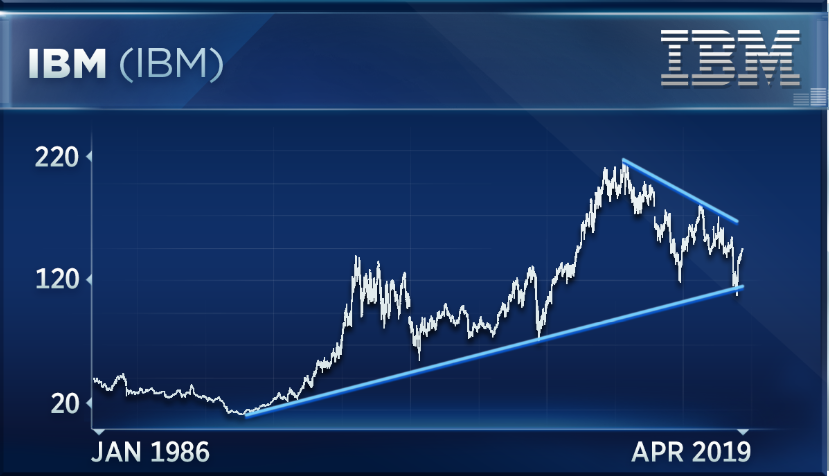 Ibm Stock Chart 20 Years