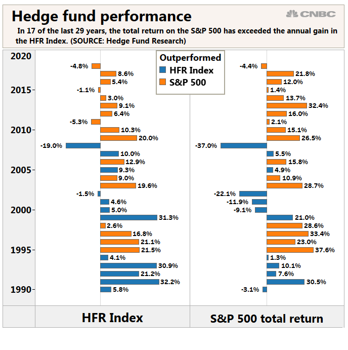 Hedge Funds Had Their Best First Quarter In 13 Years