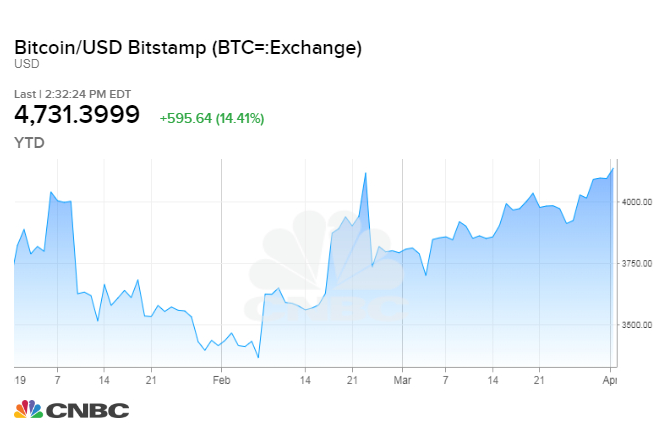 Bitcoin Bull Says Digital Currency Is Bottoming Could Run To 6 000 - 