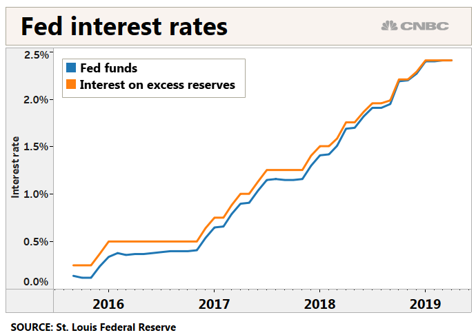 Federal Interest Rate Chart 2019