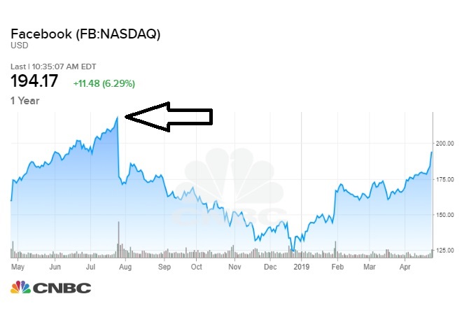 Facebook Stock Chart 10 Years