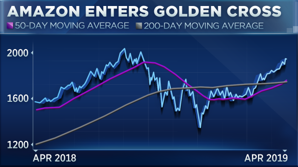 Golden Cross Stock Chart