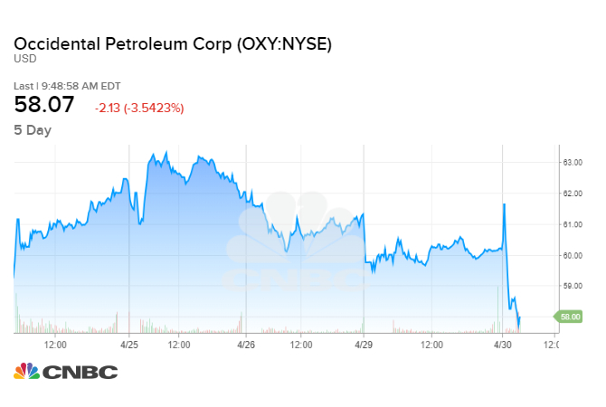 Buffett's Berkshire Hathaway to invest $10 billion in Occidental Petroleum for Anadarko takeover - CNBC