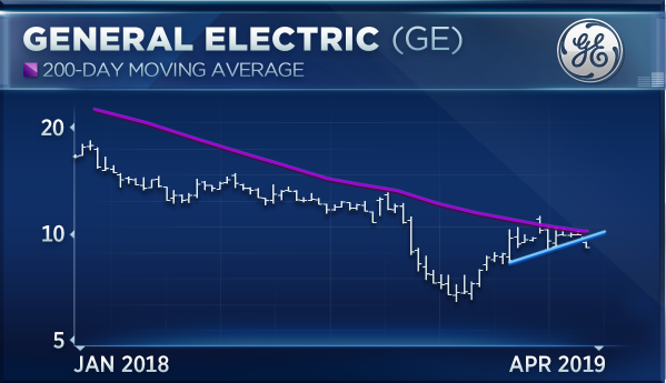 Chart General Electric