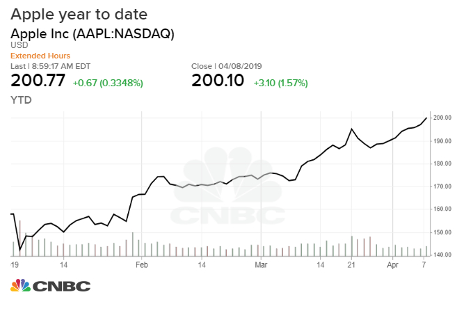 Apple Inc Stock History Chart