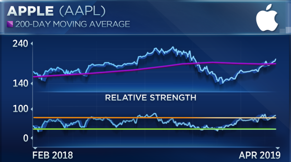 Apple Index Chart