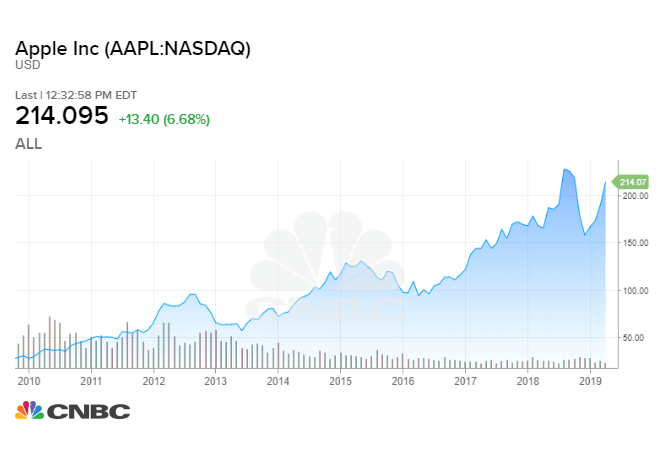 Apple Stock 2011 Chart
