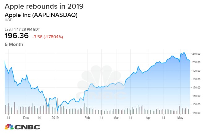 Apple Stock Chart 2019