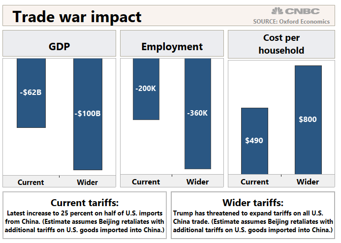 Trade%20war%20impact%20chart.1557757147780 - China is Raising Tariffs on $60 Billion of US Goods Starting June 1