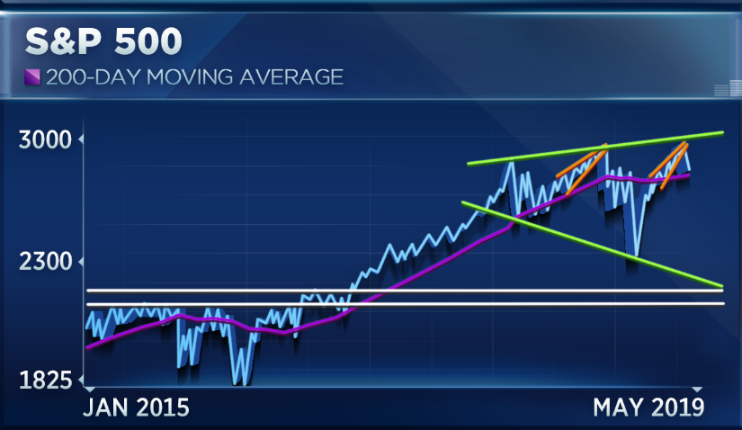 Stock Market Chart S P 500