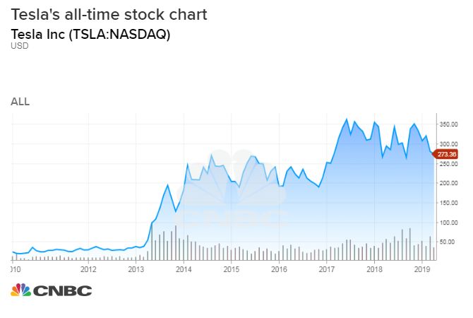 Buzzfeed Stock Chart