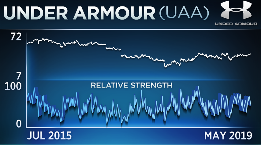 Under Armour Stock History Chart