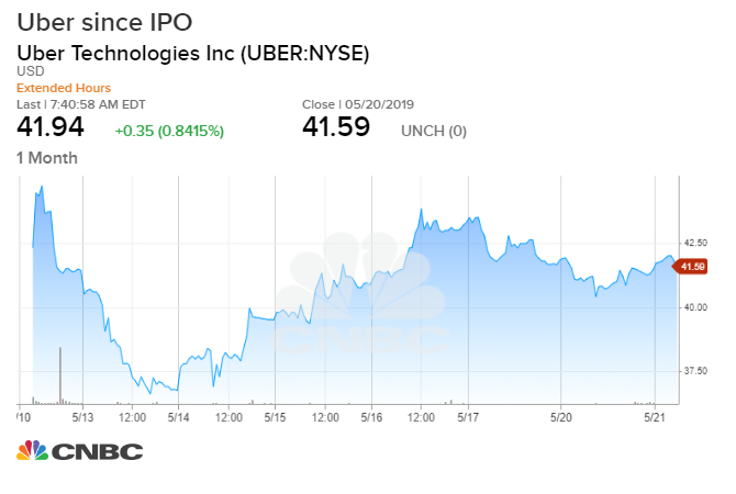 Uber Chart Stock