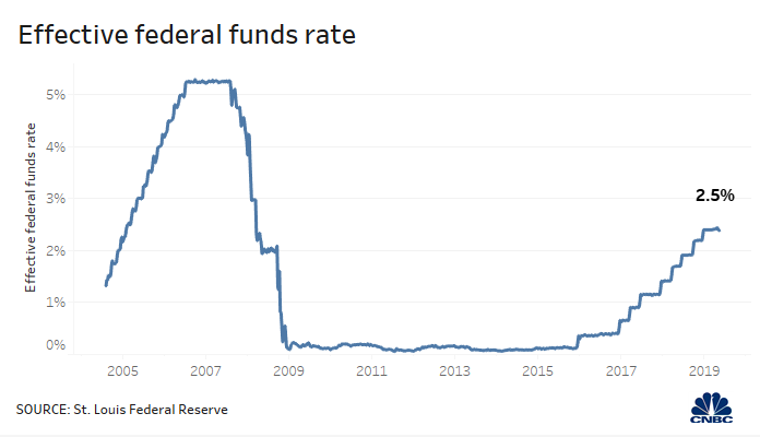 Fed Funds Rate Chart 2019
