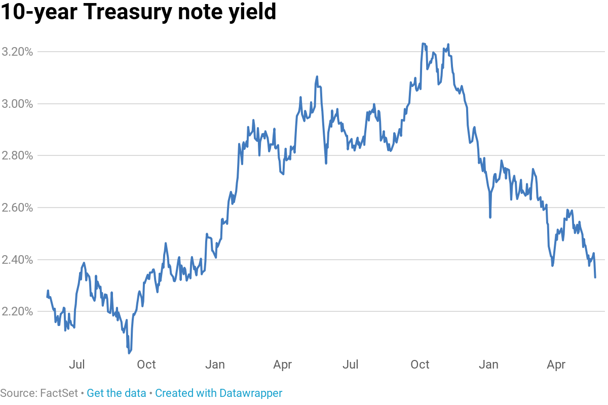 Long Term 10 Year Treasury Yield Chart