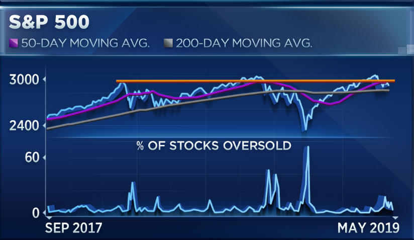 S P Might Fall Into Correction Before Finding A Bottom Charts Suggest