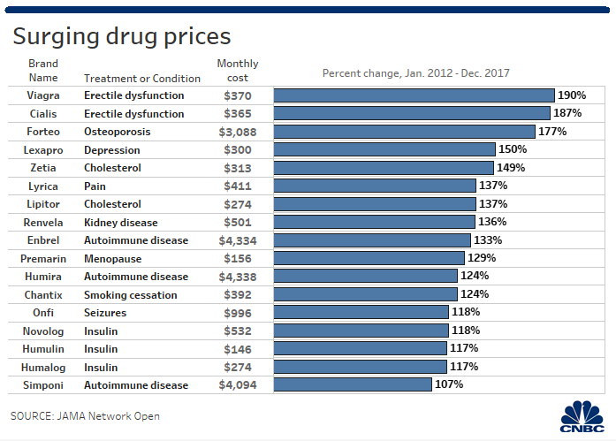 Erectile Dysfunction Drugs Comparison Chart