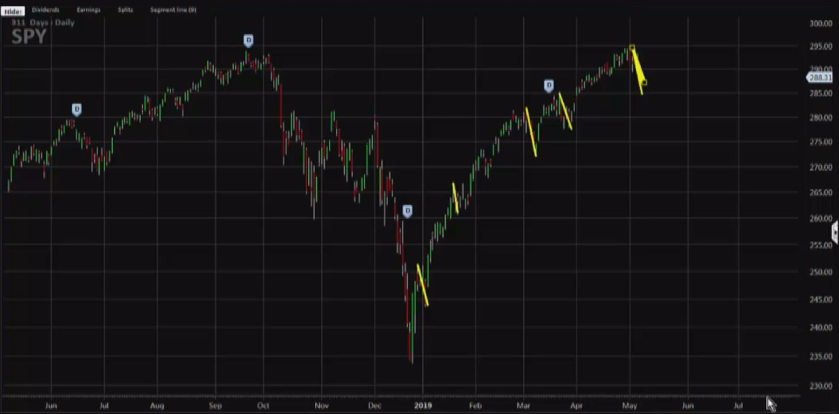 S P 500 Could Fall As Much As If These Key Chart Levels Are Broken