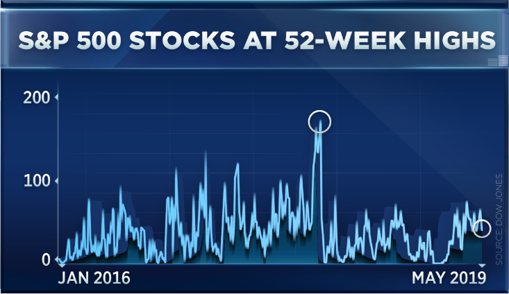 Stock Market 52 Week Chart