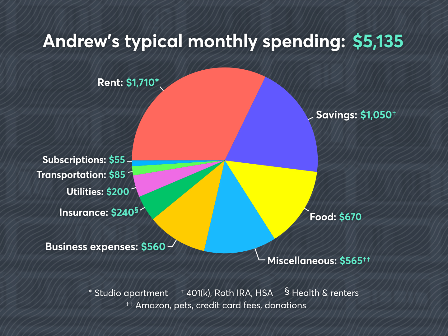 What It S Like To Live In San Diego On 80 000 A Year - here s a breakdown of everything zhao spends in a typical month