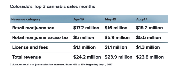Weed Sales Chart