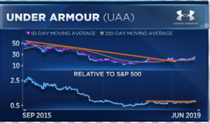 Under Armour Stock Performance Chart