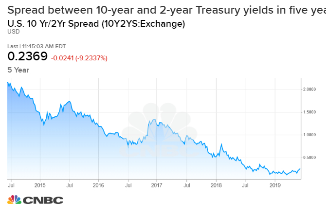This chart shows why everyone on Wall Street is so worried about the yield curve