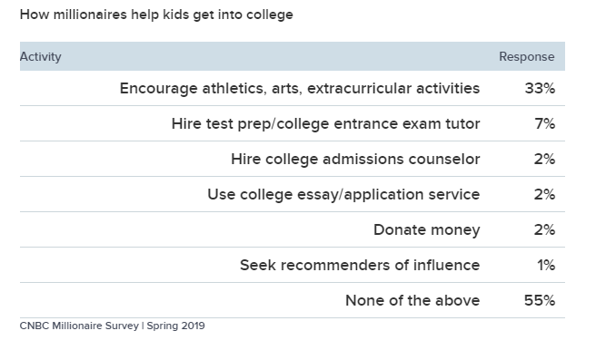 This Is How Much Money Rich Families Spend To Get Kids Into College - while the dollar signs may seem small research suggests that extracurricular activities represent a form of widespread social and income inequality