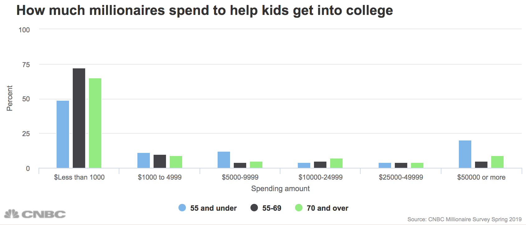 this-is-how-much-money-rich-families-spend-to-get-kids-into-college