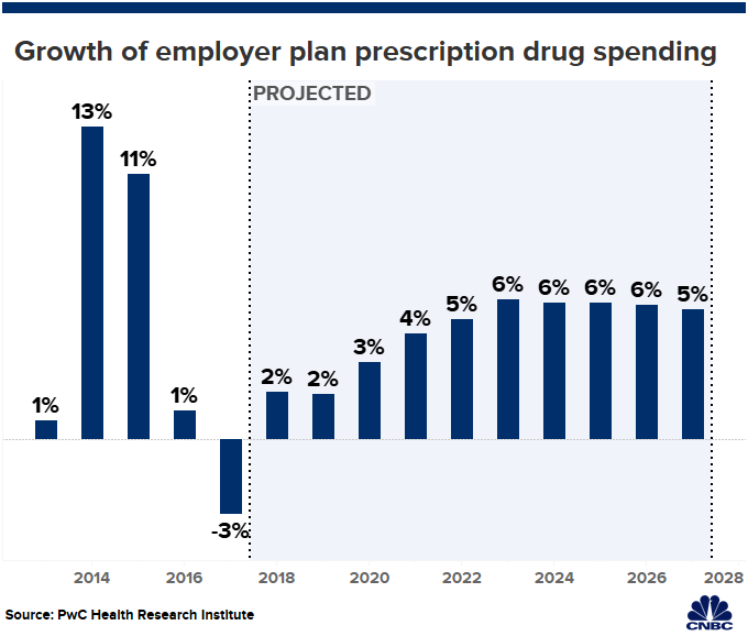 Health Care Cost Increases By Year Chart