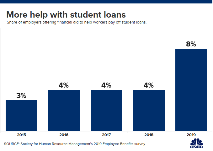 Student Loan Repayment Chart