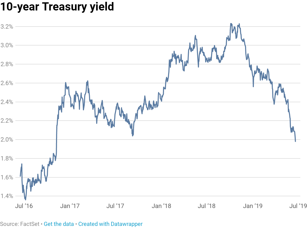 10 Year Treasury Vs Mortgage Rates Chart