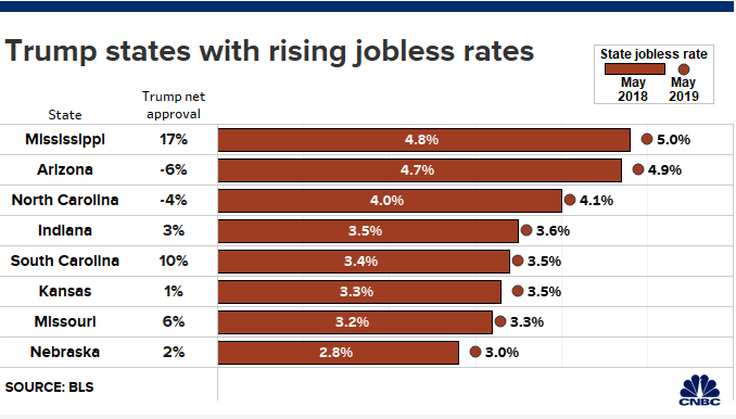 Tracking Indiana's Unemployment Rate: From Trump's Election Till Date