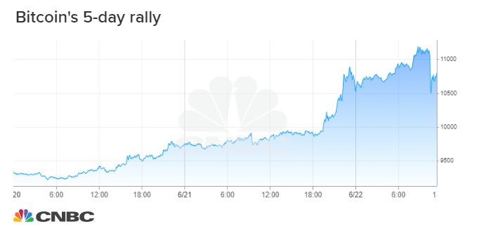 Bitcoin Rallies Above 11 000 Through Weekend Nearing A 15 Month High - 