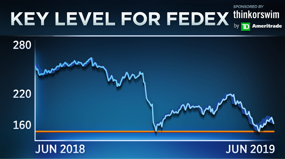 Here's the key level to watch in FedEx ahead of earnings report