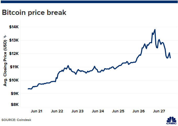 Bitcoin Prices Fall 2 000 In Less Than 24 Hours - 