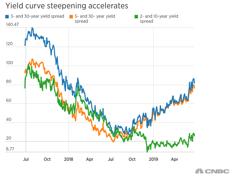 Investors Are Growing More Concerned As Parts Of The Yield Curve Start To Steepen Etf Daily News