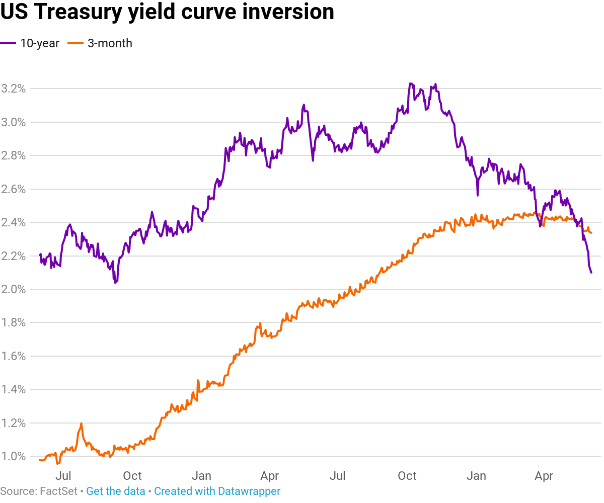 10 Year And 2 Year Treasury Yield Chart